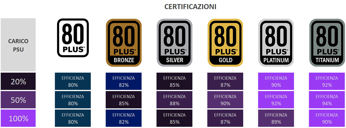 Efficienza PSU - Certificazioni 80 PLUS